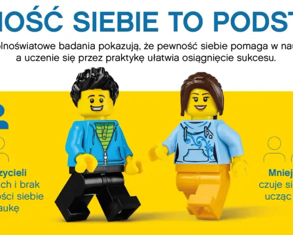Dwie postacie z klocków LEGO, symbolizujące dzieci, stoją na tle hasła "Pewność siebie to podstawa!". Obok statystyki o tym, jak wzmocnić pewność siebie u dziecka.